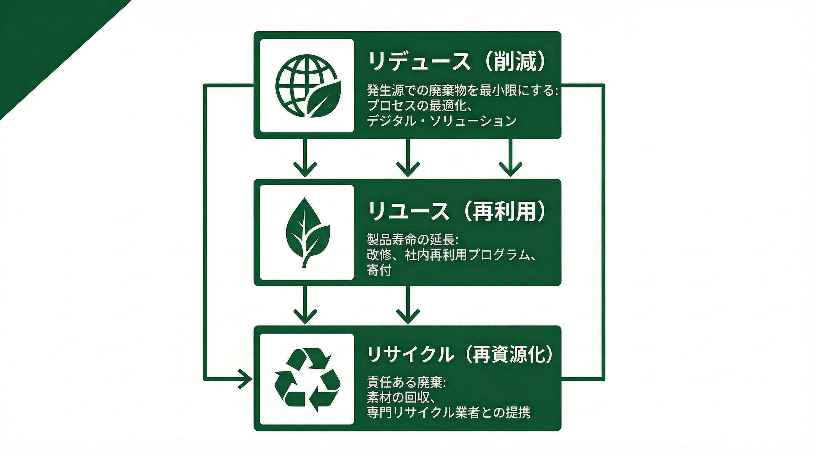 3Rの図解（Reduce・Reuse・Recycle）